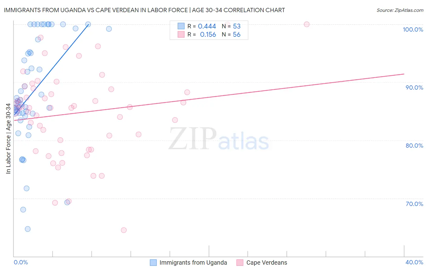 Immigrants from Uganda vs Cape Verdean In Labor Force | Age 30-34