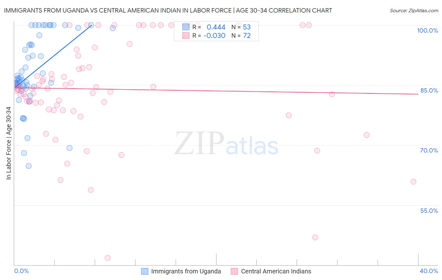 Immigrants from Uganda vs Central American Indian In Labor Force | Age 30-34