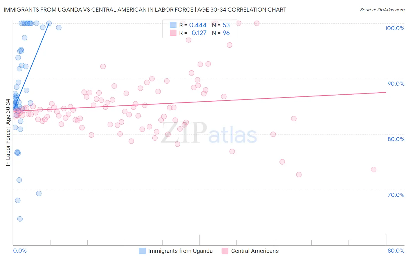 Immigrants from Uganda vs Central American In Labor Force | Age 30-34