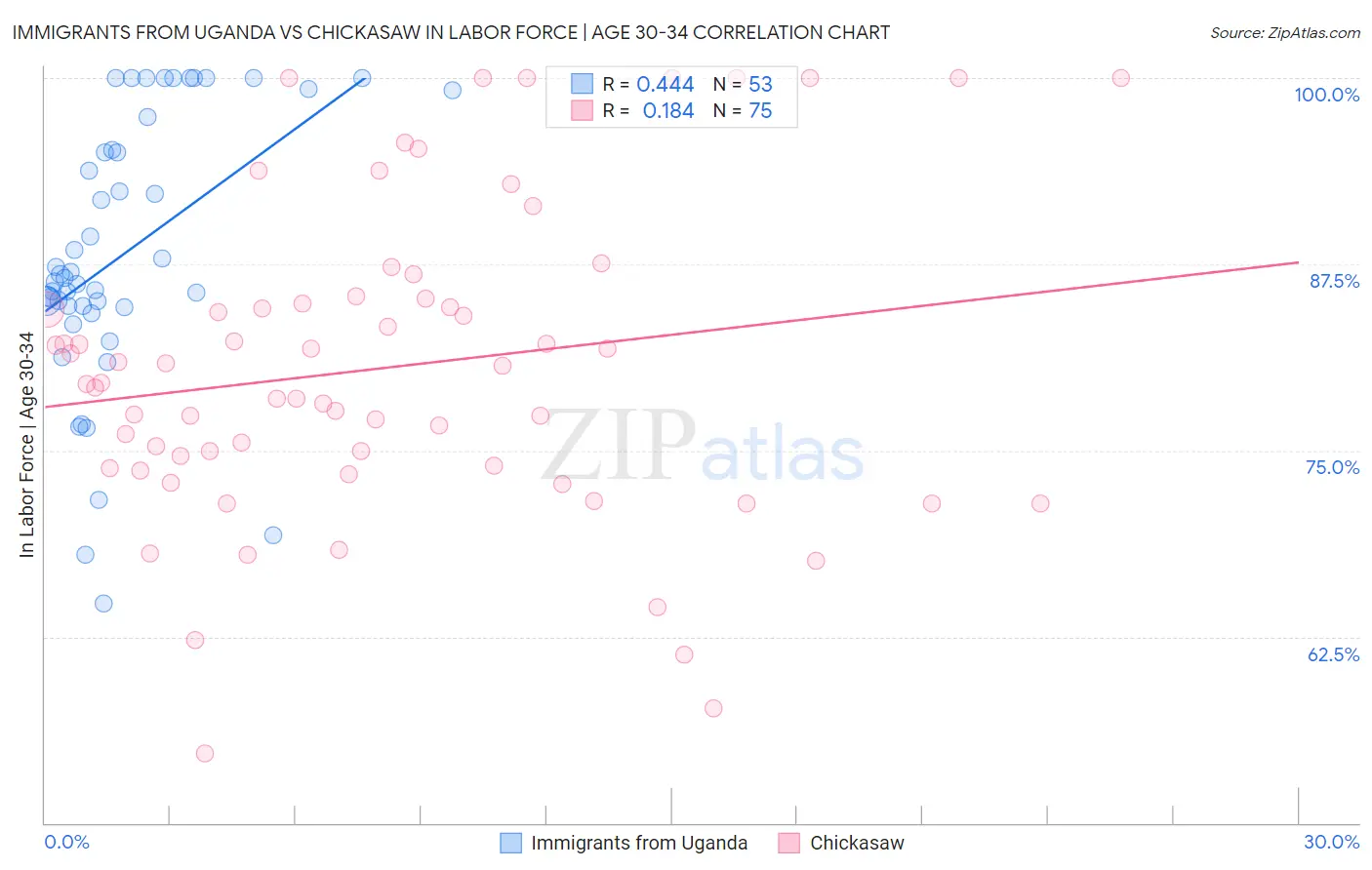 Immigrants from Uganda vs Chickasaw In Labor Force | Age 30-34