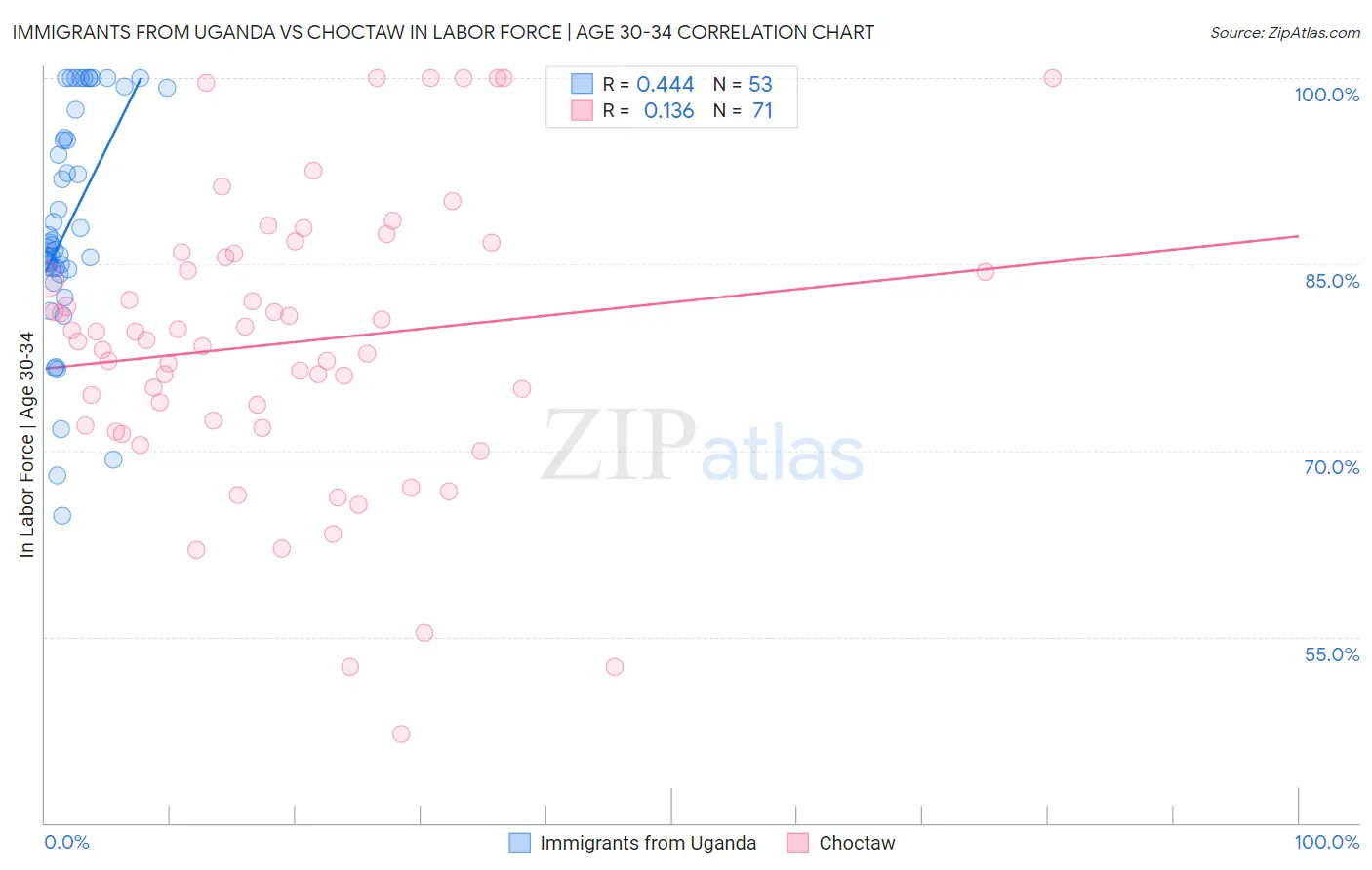 Immigrants from Uganda vs Choctaw In Labor Force | Age 30-34