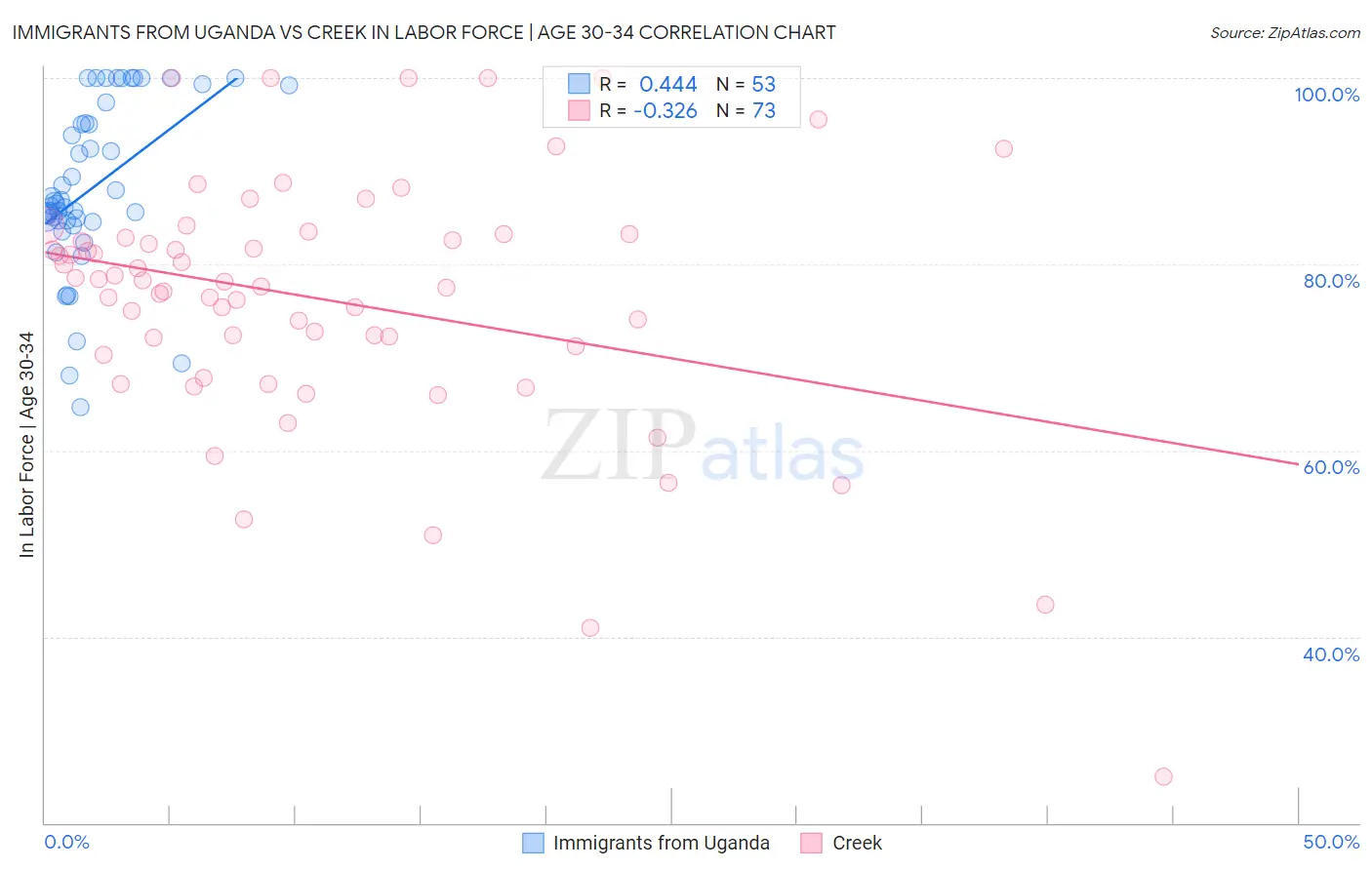 Immigrants from Uganda vs Creek In Labor Force | Age 30-34