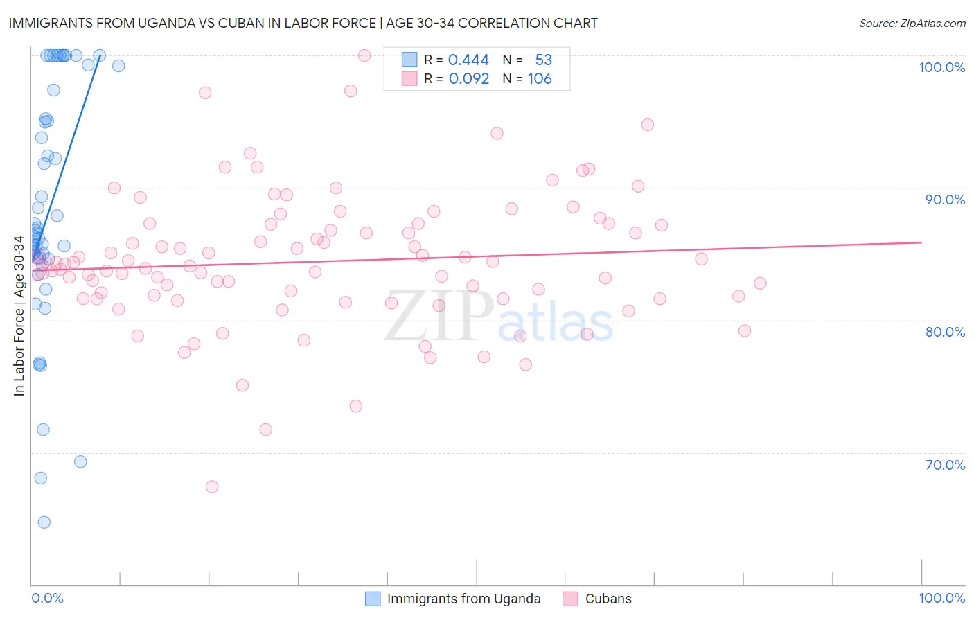 Immigrants from Uganda vs Cuban In Labor Force | Age 30-34