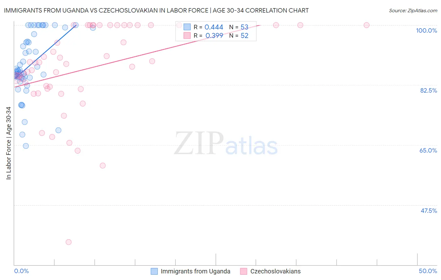 Immigrants from Uganda vs Czechoslovakian In Labor Force | Age 30-34