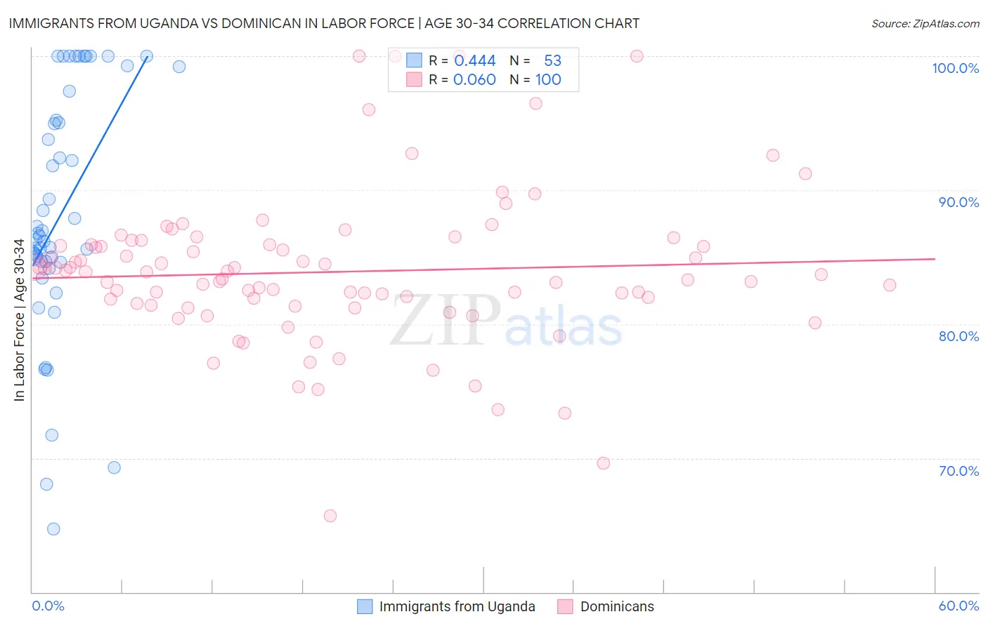 Immigrants from Uganda vs Dominican In Labor Force | Age 30-34
