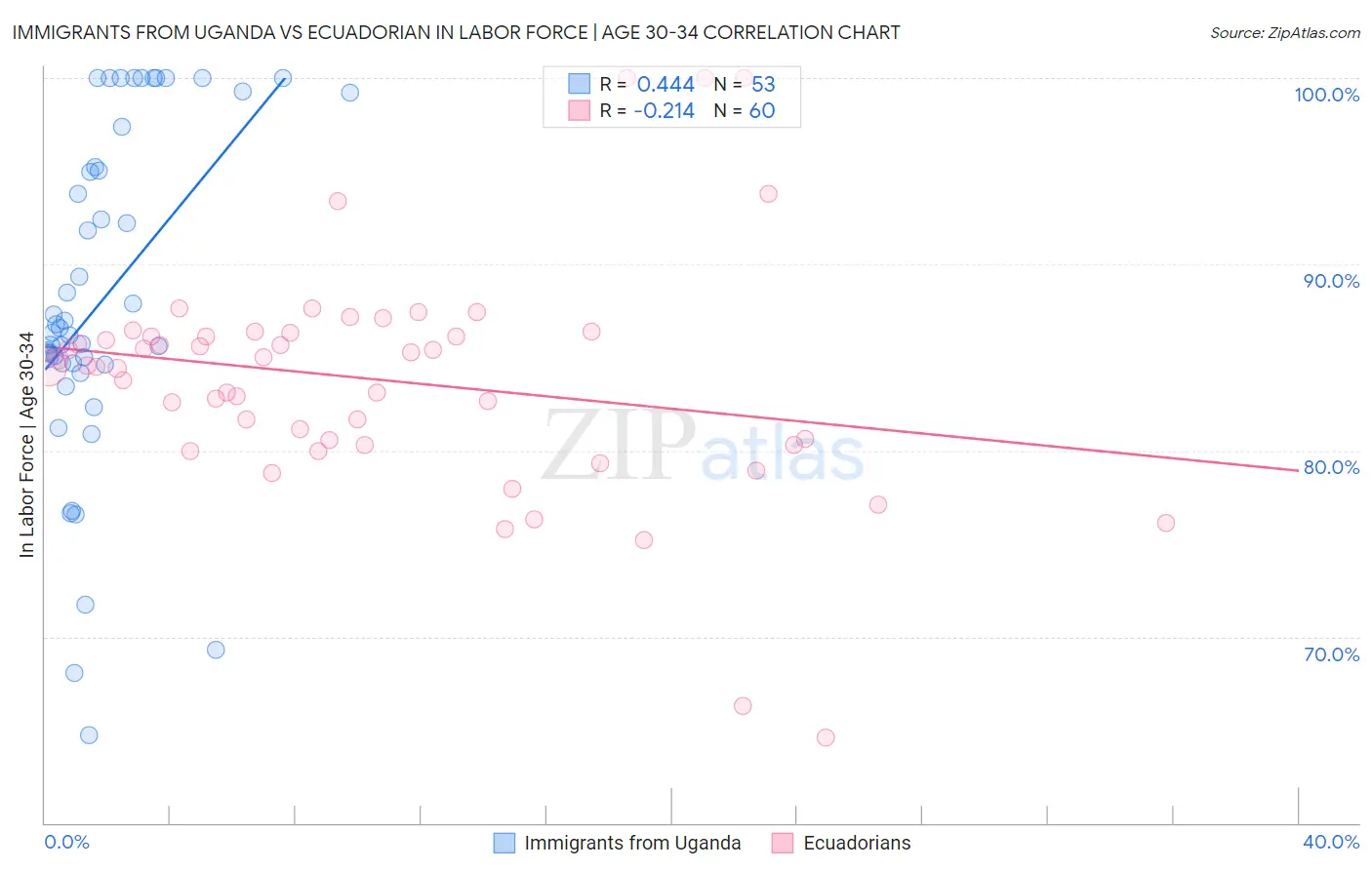 Immigrants from Uganda vs Ecuadorian In Labor Force | Age 30-34