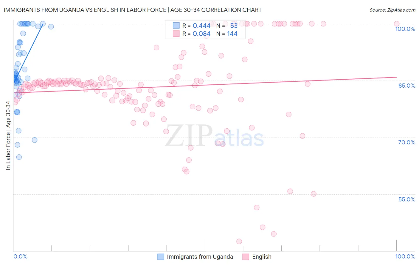 Immigrants from Uganda vs English In Labor Force | Age 30-34