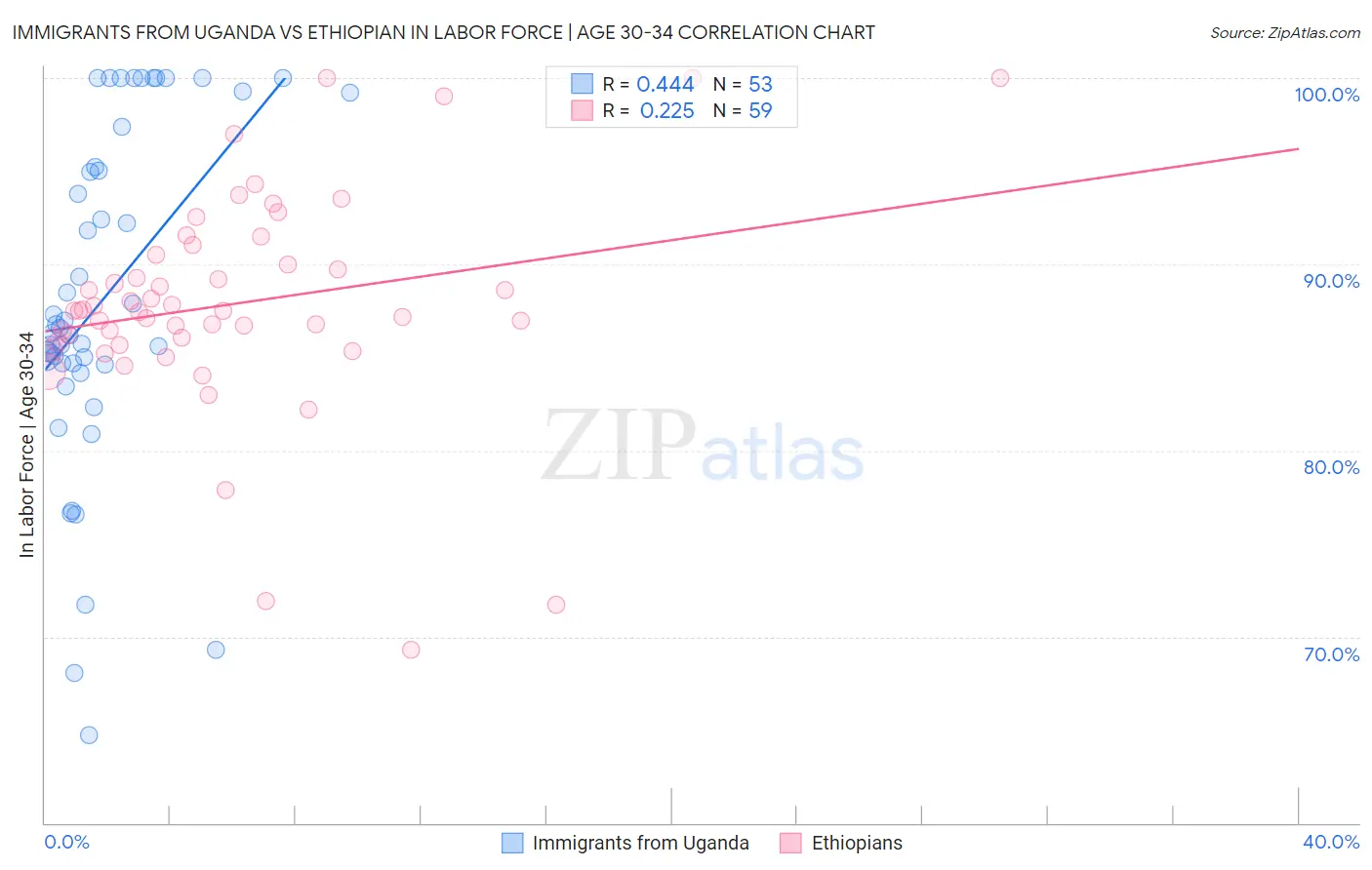 Immigrants from Uganda vs Ethiopian In Labor Force | Age 30-34