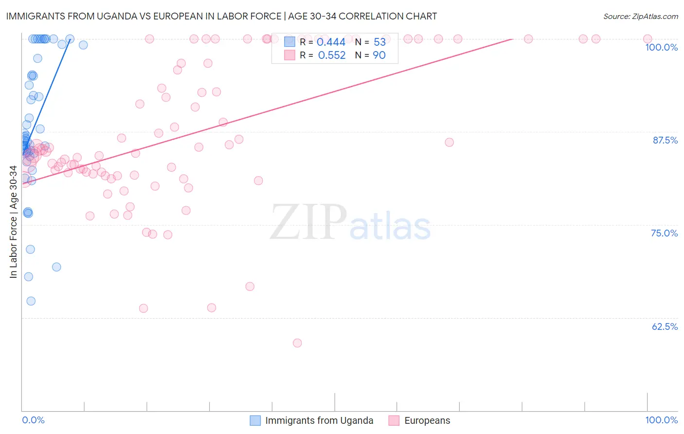 Immigrants from Uganda vs European In Labor Force | Age 30-34