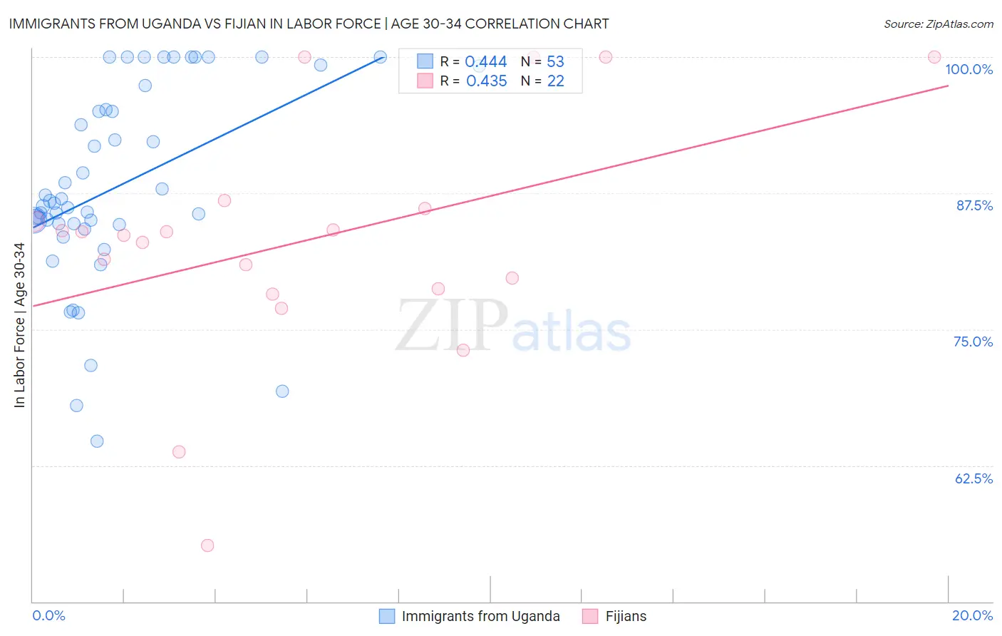 Immigrants from Uganda vs Fijian In Labor Force | Age 30-34
