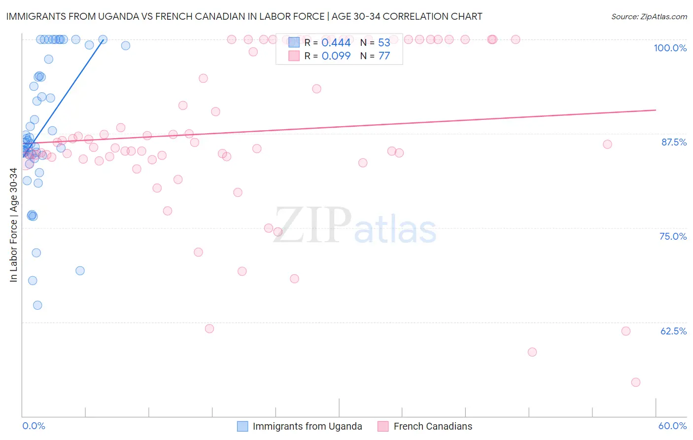 Immigrants from Uganda vs French Canadian In Labor Force | Age 30-34
