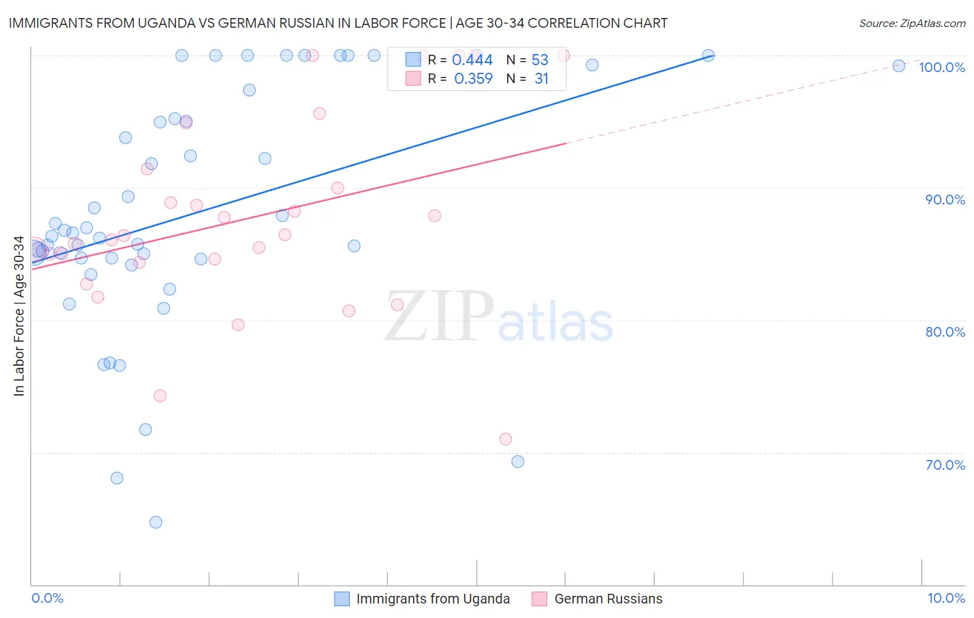 Immigrants from Uganda vs German Russian In Labor Force | Age 30-34