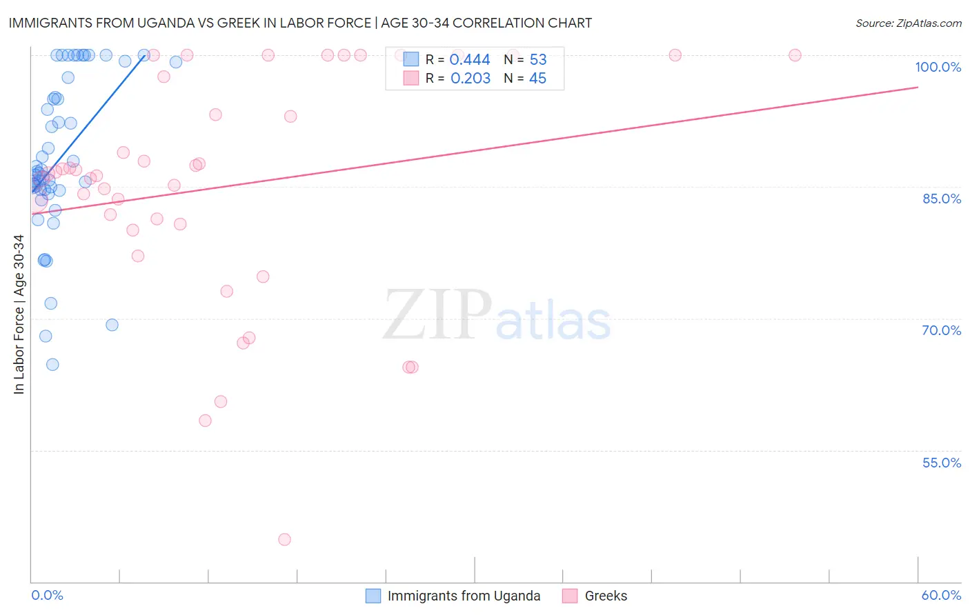 Immigrants from Uganda vs Greek In Labor Force | Age 30-34