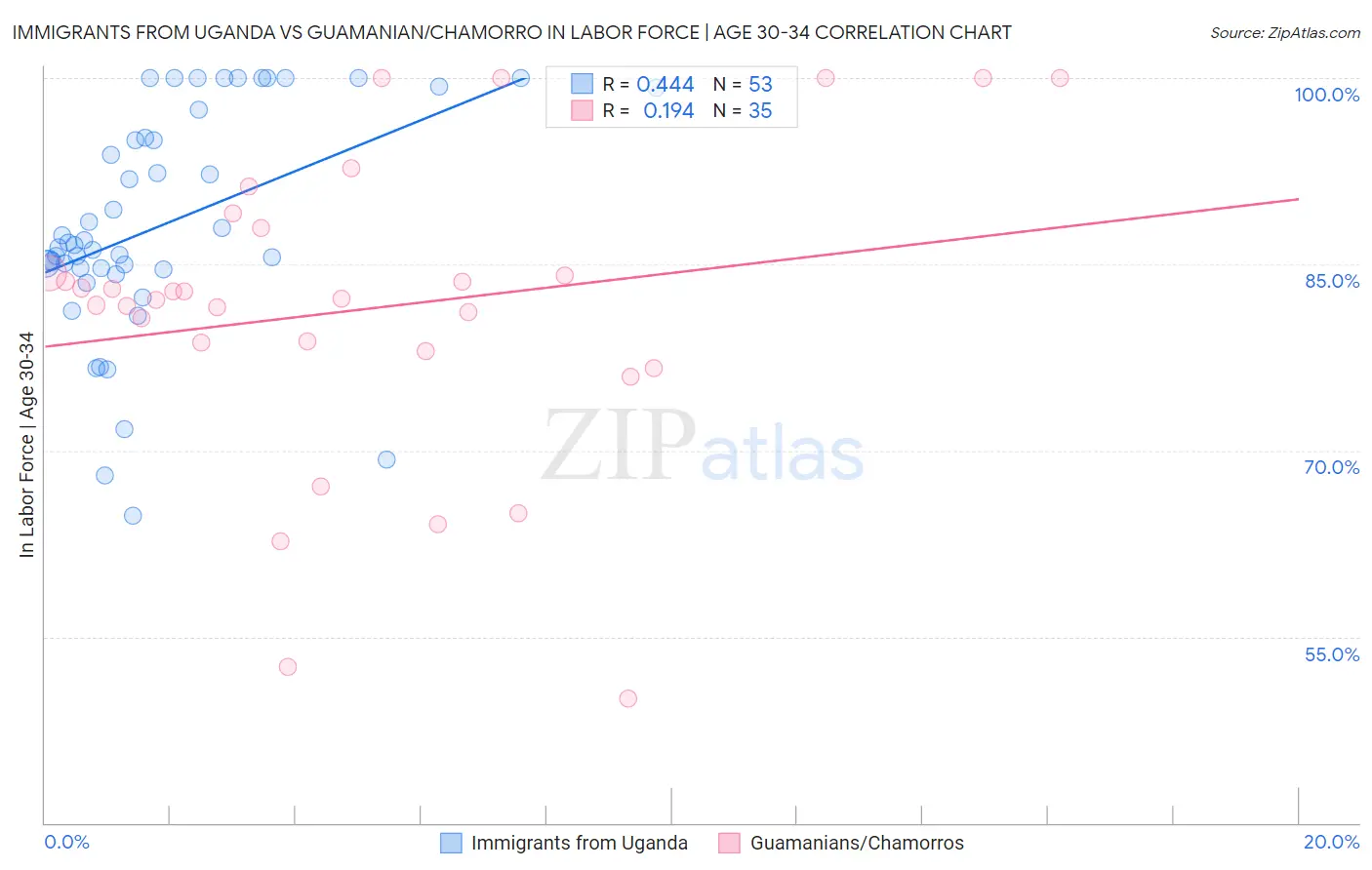 Immigrants from Uganda vs Guamanian/Chamorro In Labor Force | Age 30-34