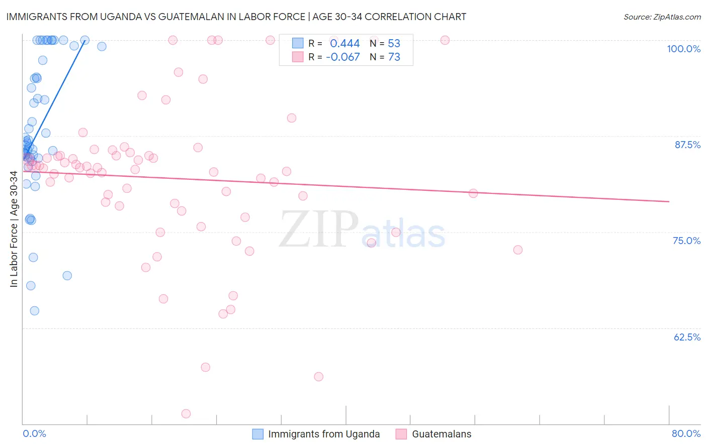 Immigrants from Uganda vs Guatemalan In Labor Force | Age 30-34