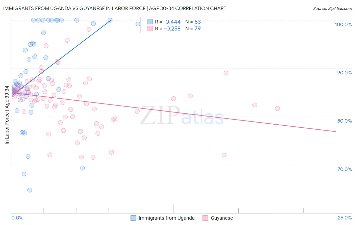 Immigrants from Uganda vs Guyanese In Labor Force | Age 30-34