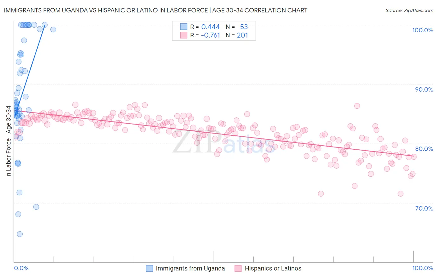 Immigrants from Uganda vs Hispanic or Latino In Labor Force | Age 30-34