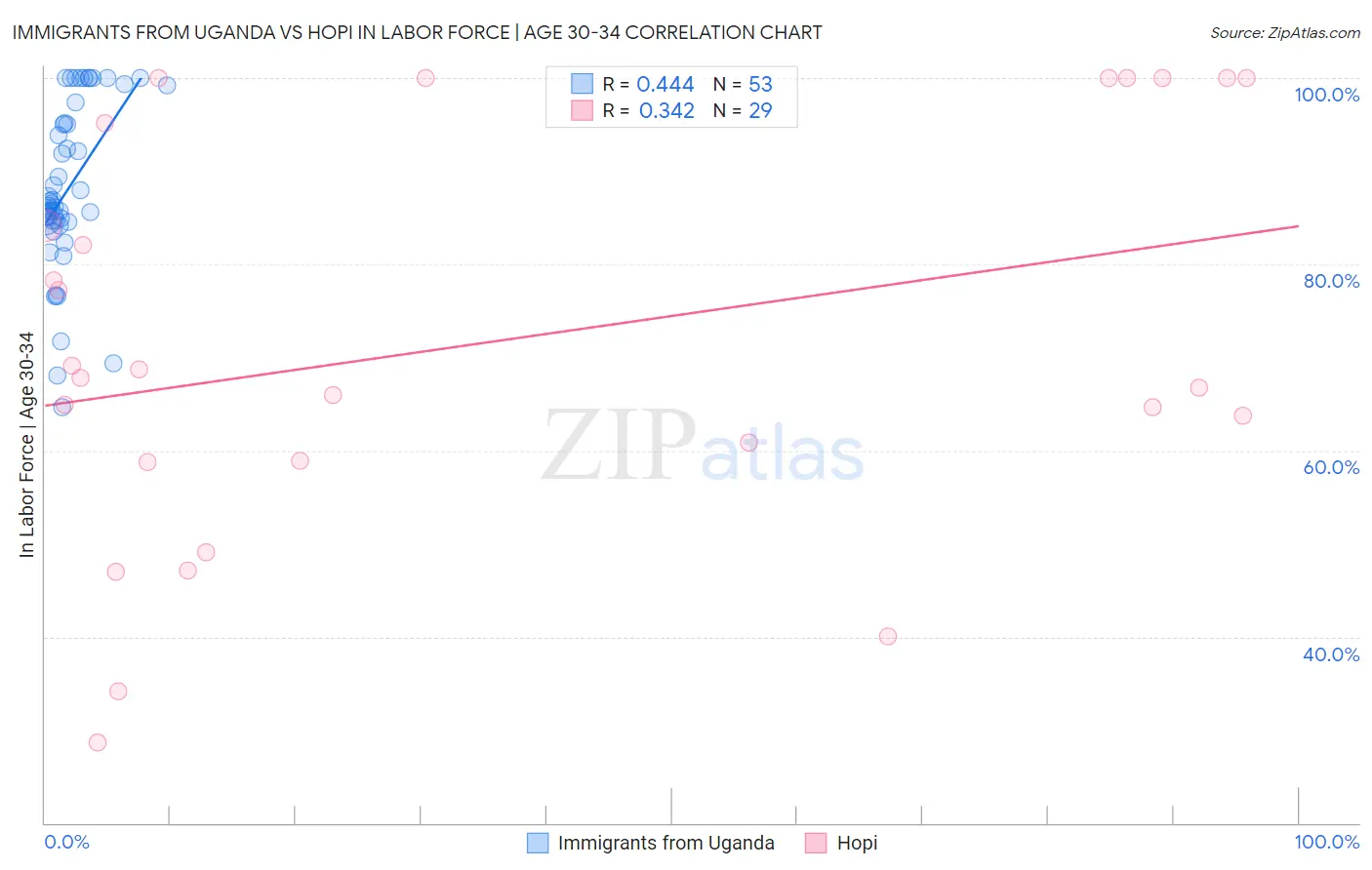 Immigrants from Uganda vs Hopi In Labor Force | Age 30-34