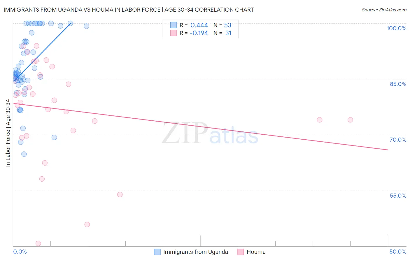 Immigrants from Uganda vs Houma In Labor Force | Age 30-34