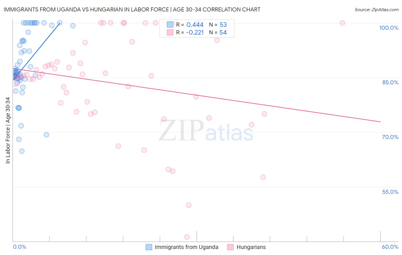 Immigrants from Uganda vs Hungarian In Labor Force | Age 30-34