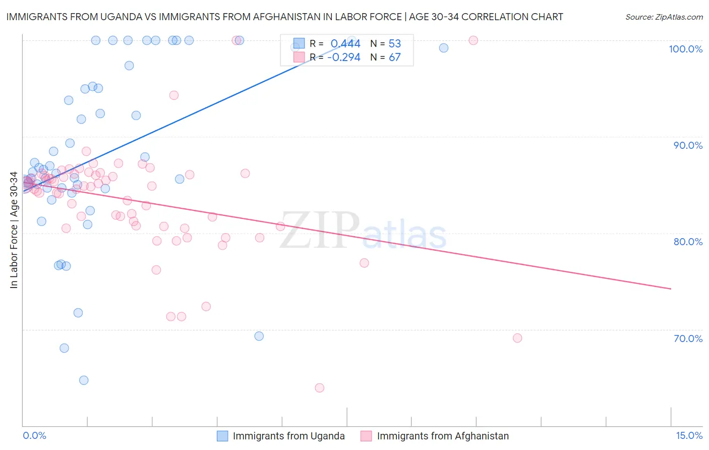 Immigrants from Uganda vs Immigrants from Afghanistan In Labor Force | Age 30-34