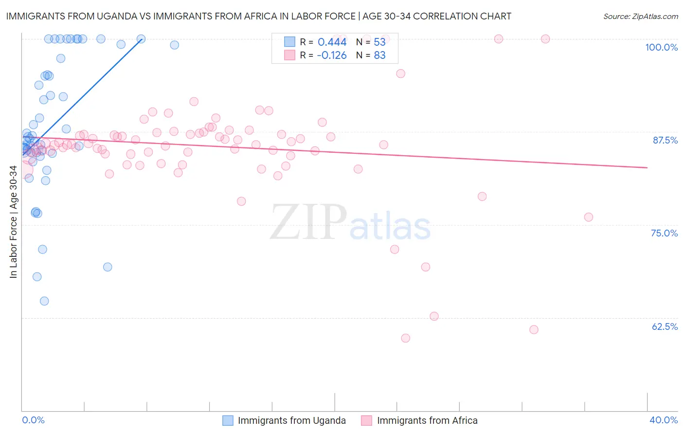 Immigrants from Uganda vs Immigrants from Africa In Labor Force | Age 30-34
