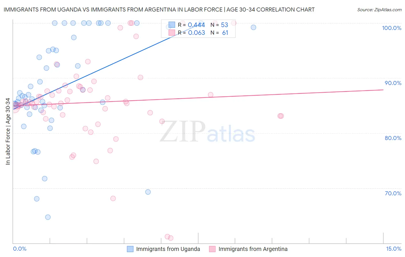 Immigrants from Uganda vs Immigrants from Argentina In Labor Force | Age 30-34