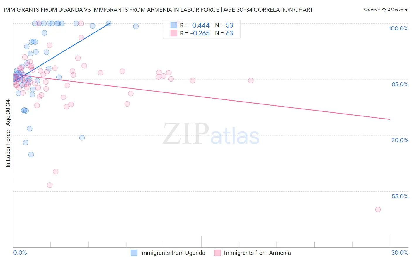 Immigrants from Uganda vs Immigrants from Armenia In Labor Force | Age 30-34