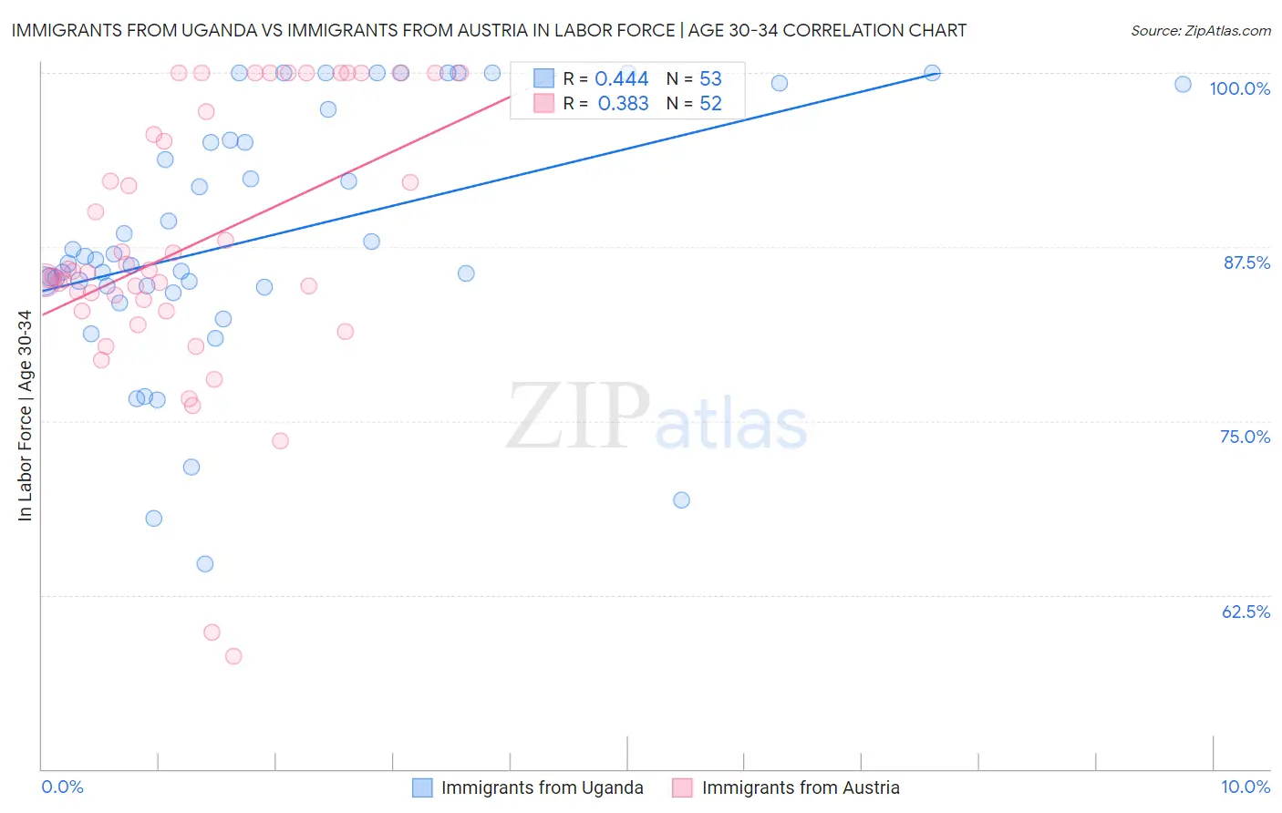 Immigrants from Uganda vs Immigrants from Austria In Labor Force | Age 30-34