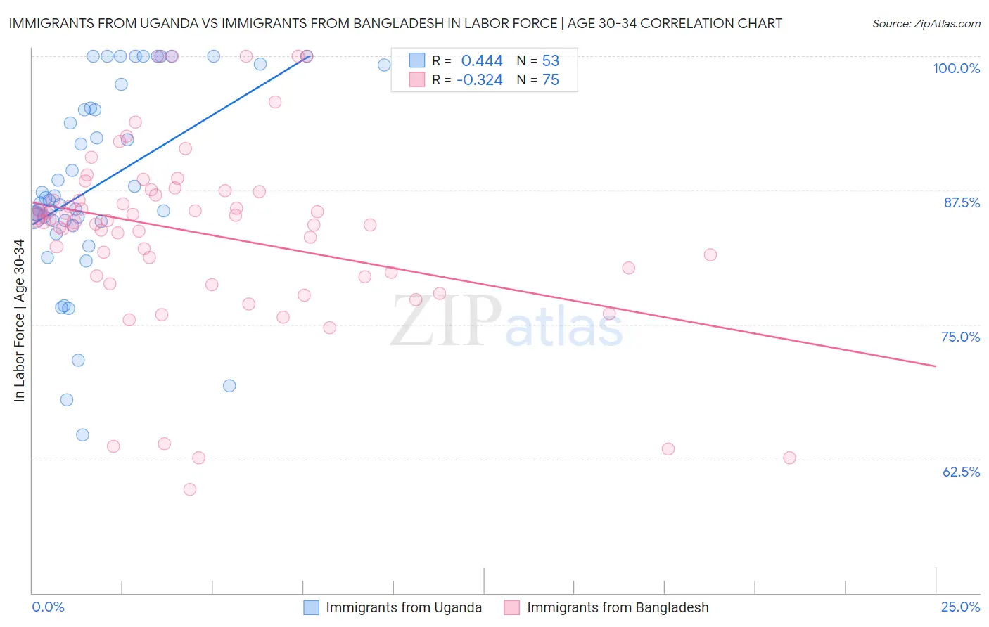 Immigrants from Uganda vs Immigrants from Bangladesh In Labor Force | Age 30-34