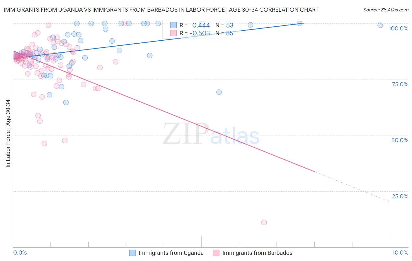 Immigrants from Uganda vs Immigrants from Barbados In Labor Force | Age 30-34