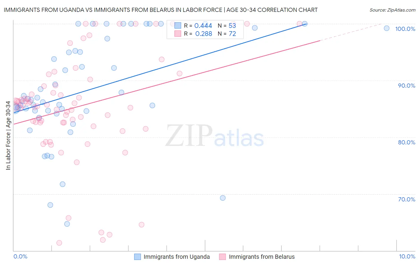 Immigrants from Uganda vs Immigrants from Belarus In Labor Force | Age 30-34
