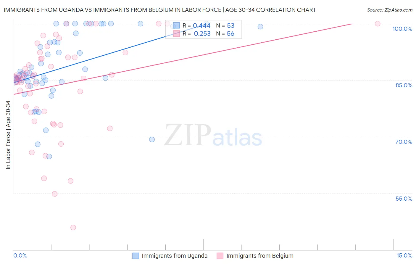 Immigrants from Uganda vs Immigrants from Belgium In Labor Force | Age 30-34
