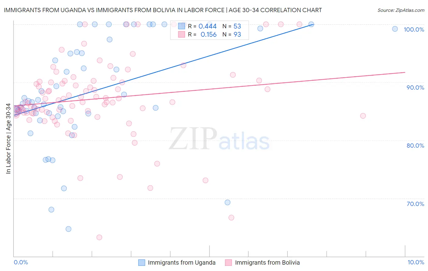 Immigrants from Uganda vs Immigrants from Bolivia In Labor Force | Age 30-34