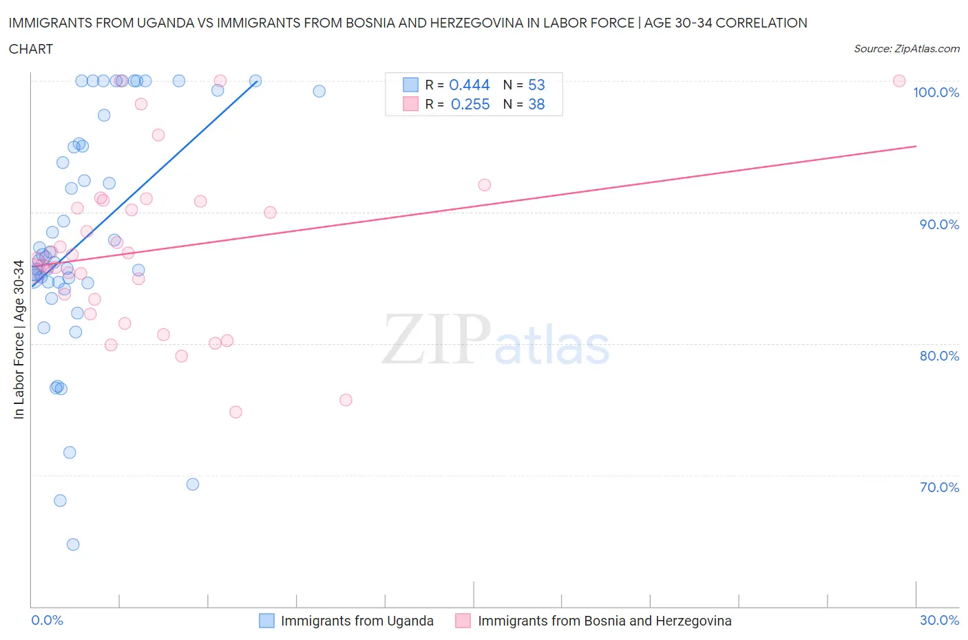 Immigrants from Uganda vs Immigrants from Bosnia and Herzegovina In Labor Force | Age 30-34