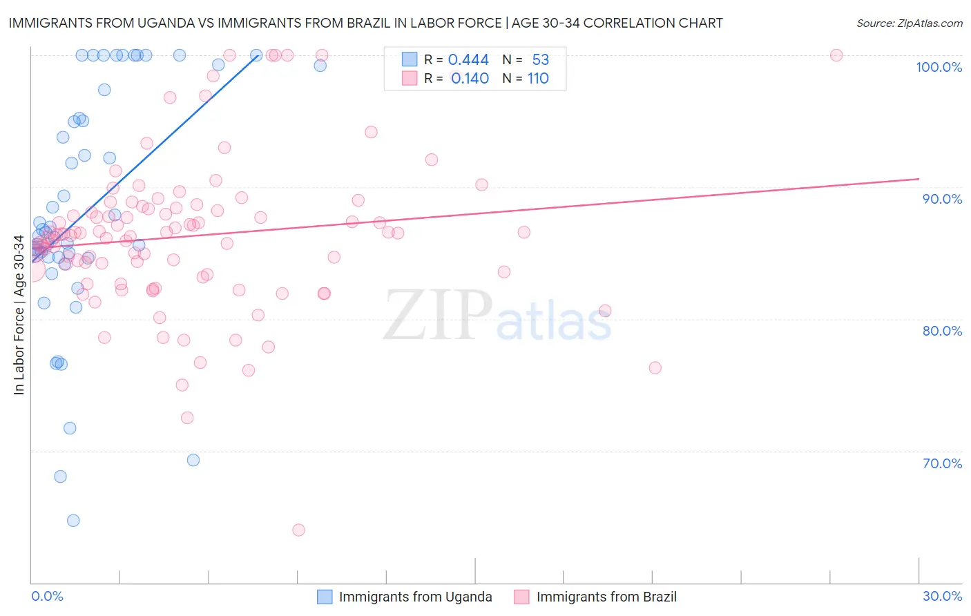 Immigrants from Uganda vs Immigrants from Brazil In Labor Force | Age 30-34