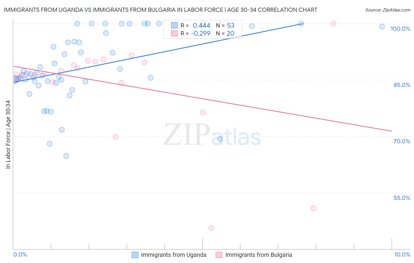 Immigrants from Uganda vs Immigrants from Bulgaria In Labor Force | Age 30-34