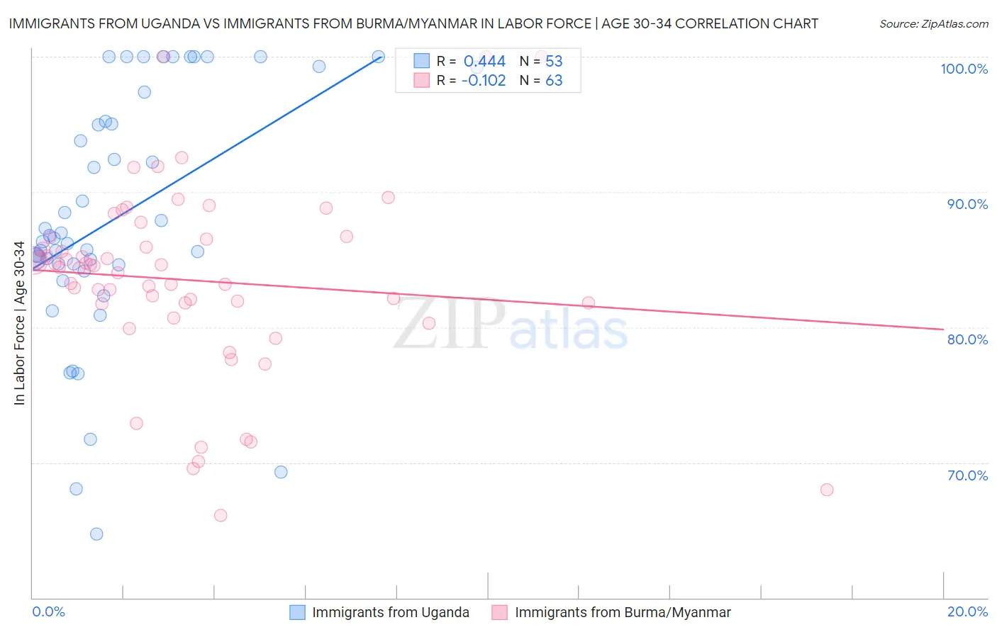 Immigrants from Uganda vs Immigrants from Burma/Myanmar In Labor Force | Age 30-34