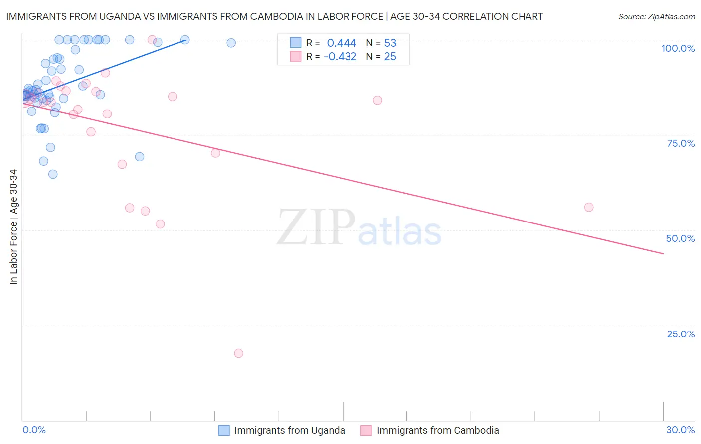 Immigrants from Uganda vs Immigrants from Cambodia In Labor Force | Age 30-34