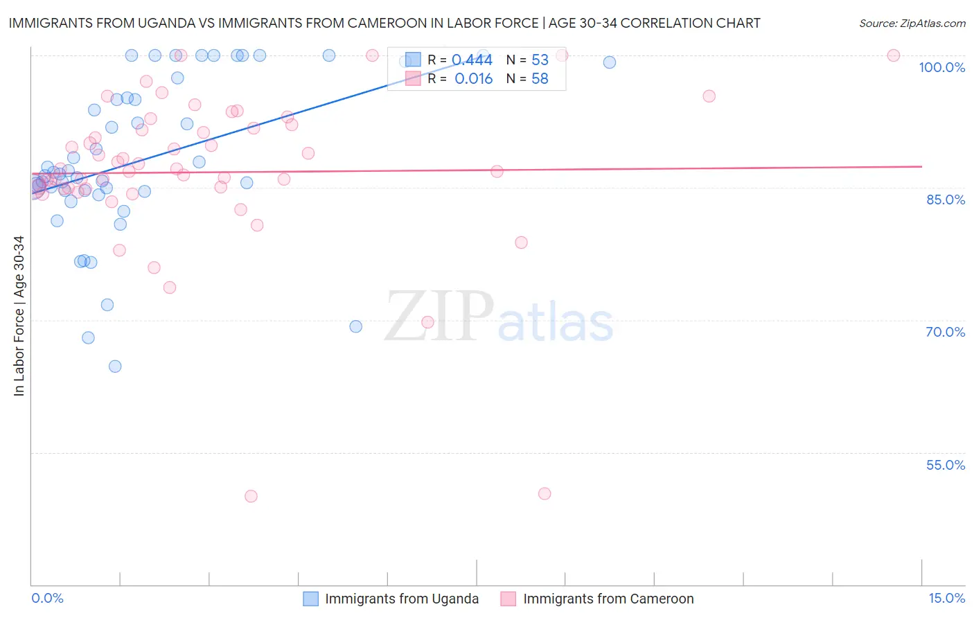 Immigrants from Uganda vs Immigrants from Cameroon In Labor Force | Age 30-34