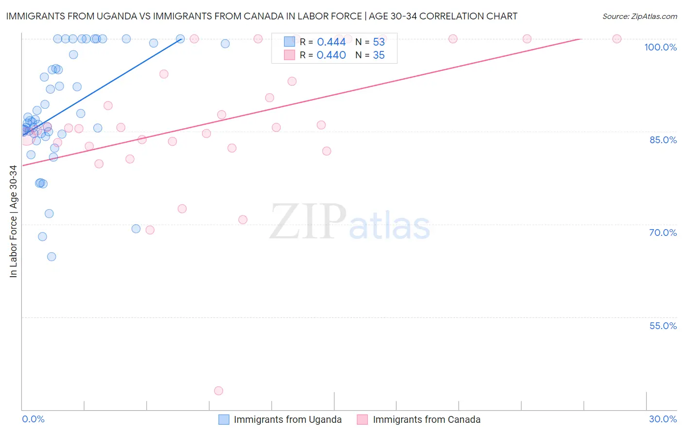 Immigrants from Uganda vs Immigrants from Canada In Labor Force | Age 30-34