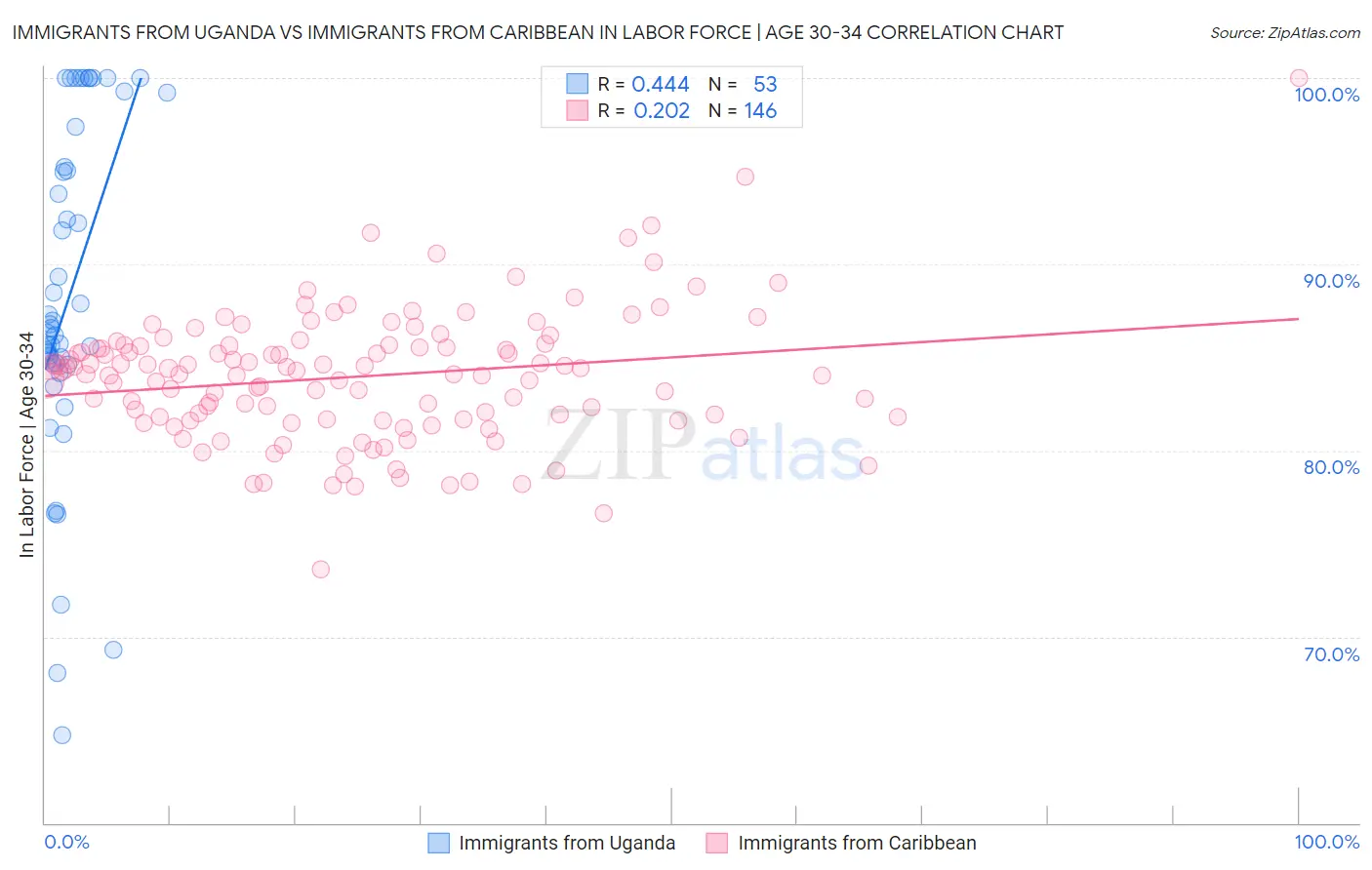 Immigrants from Uganda vs Immigrants from Caribbean In Labor Force | Age 30-34