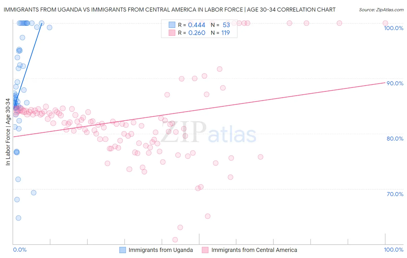 Immigrants from Uganda vs Immigrants from Central America In Labor Force | Age 30-34