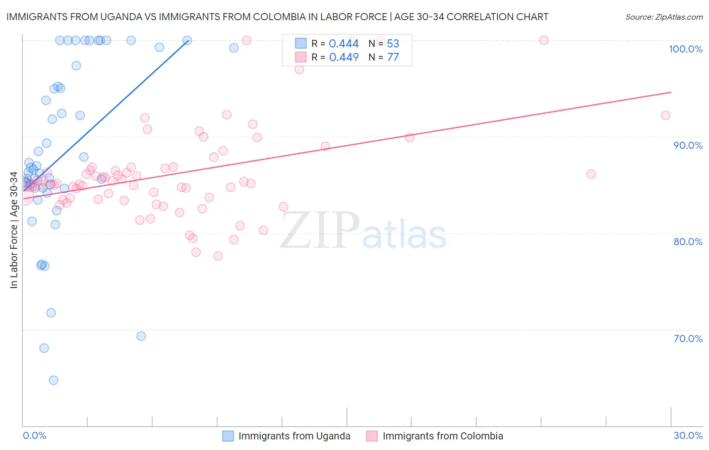 Immigrants from Uganda vs Immigrants from Colombia In Labor Force | Age 30-34
