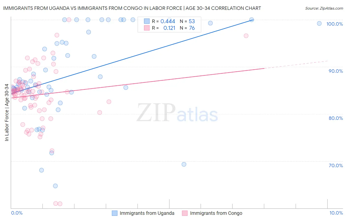 Immigrants from Uganda vs Immigrants from Congo In Labor Force | Age 30-34