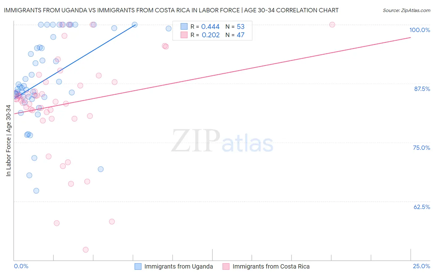 Immigrants from Uganda vs Immigrants from Costa Rica In Labor Force | Age 30-34