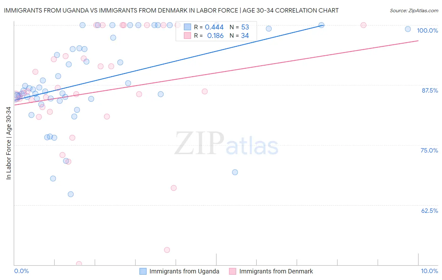 Immigrants from Uganda vs Immigrants from Denmark In Labor Force | Age 30-34