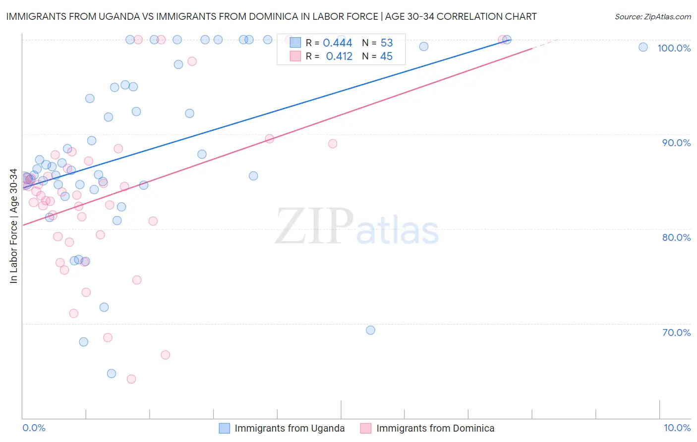 Immigrants from Uganda vs Immigrants from Dominica In Labor Force | Age 30-34