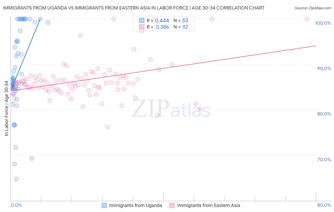 Immigrants from Uganda vs Immigrants from Eastern Asia In Labor Force | Age 30-34