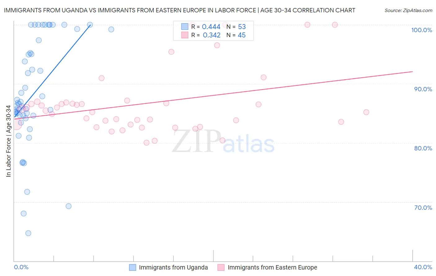 Immigrants from Uganda vs Immigrants from Eastern Europe In Labor Force | Age 30-34